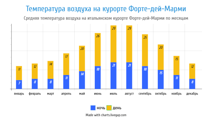 Температура воздуха по месяцам на курорте Форте-дей-Марми в Италии Погода по месяцам на курорте Форте-дей-Марми в Италии