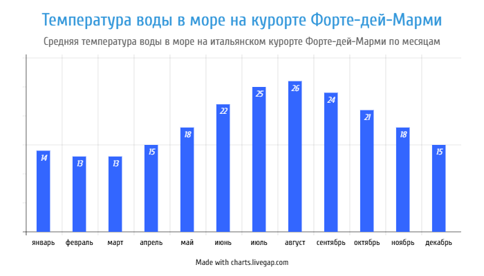 Средняя температура воды в море итальянского курорта Форте-дей-Марми по месяцам Температура воды в море курорта Форте-дей-Марми по месяцам