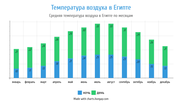 Температура воздуха в Египте по месяцам