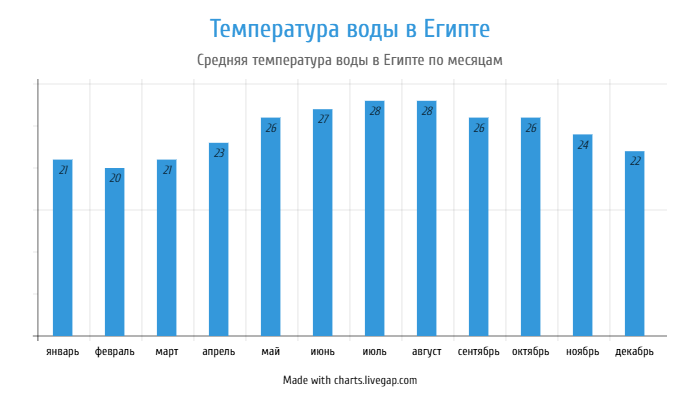 Температура воды в Египте по месяцам