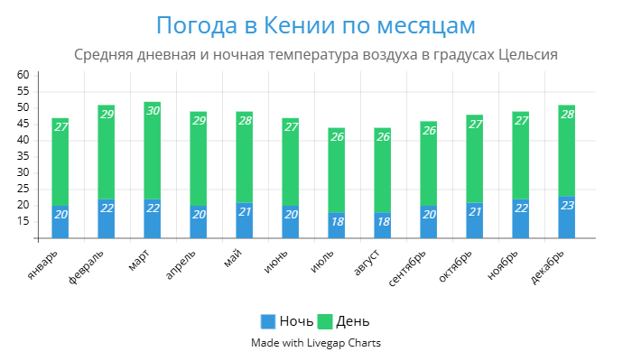 График погоды в Кении