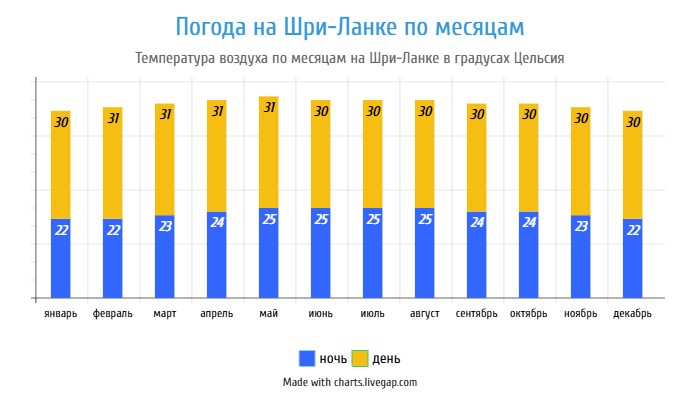 График средней температуры воздуха по месяцам на острове Шри-Ланка Температура воздуха на Шри-Ланке по месяцам