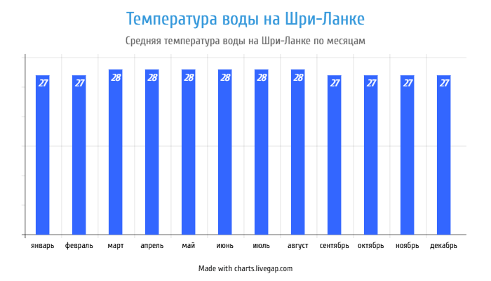 Температура воды в прибрежной зоне острова Шри-Ланка по месяцам Температура воды по месяцам на Шри-Ланке