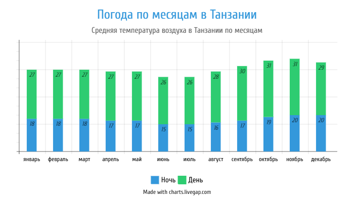 Температура воздуха по месяцам в Танзании