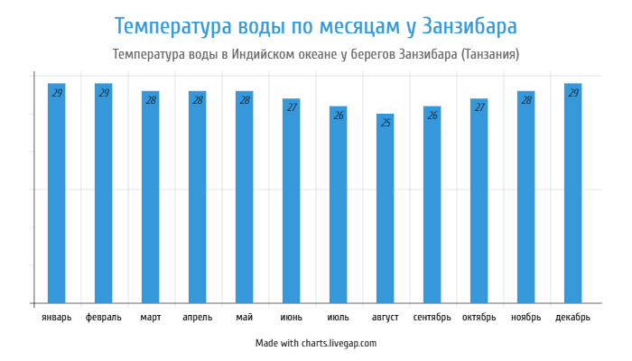 Температура воды по месяцам в океане в Танзании